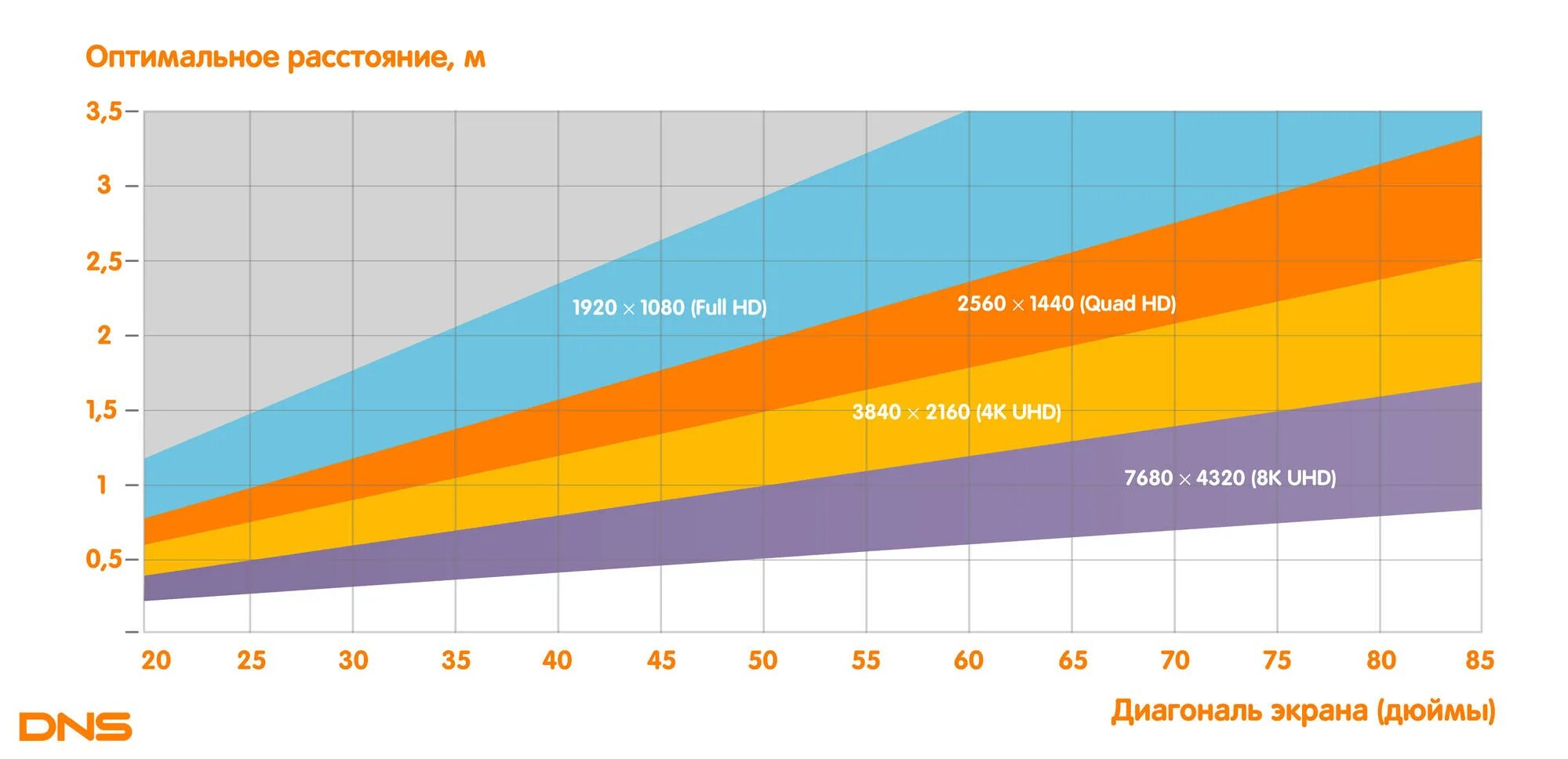 Расстояние до экрана сантиметров. Таблица зависимости диагонали телевизора от расстояния.