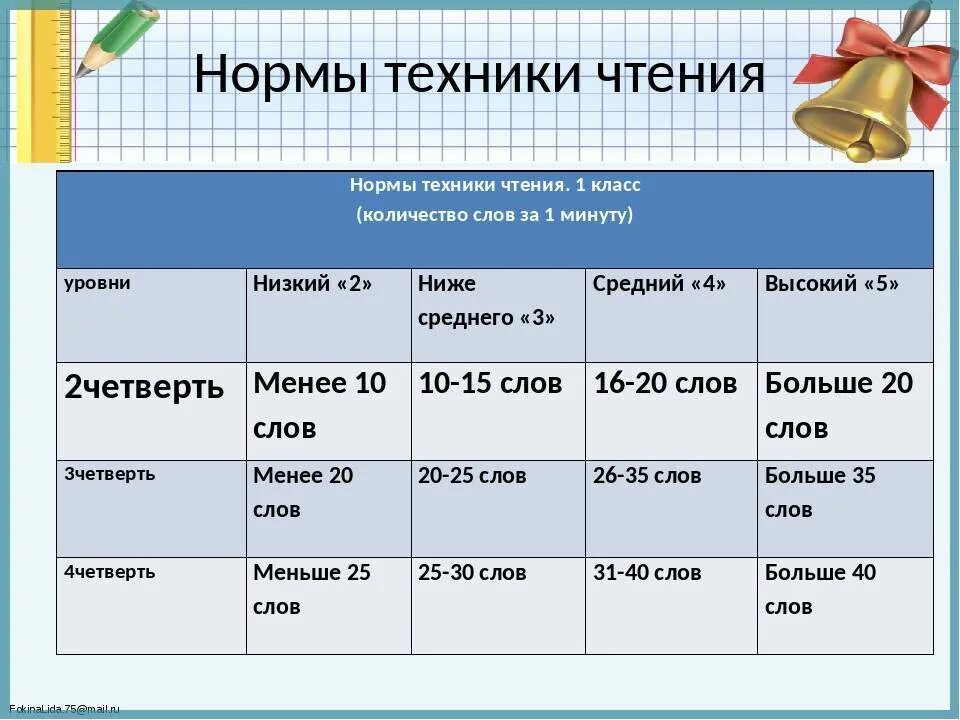 Норматив чтения 3 класс 4 четверть. Норма техники чтения 1 класс. Техника чтения 1 класс нормативы по ФГОС школа России 2 полугодие. Техника чтения для первого класса норма. Норма чтения в 1 классе слов в минуту.