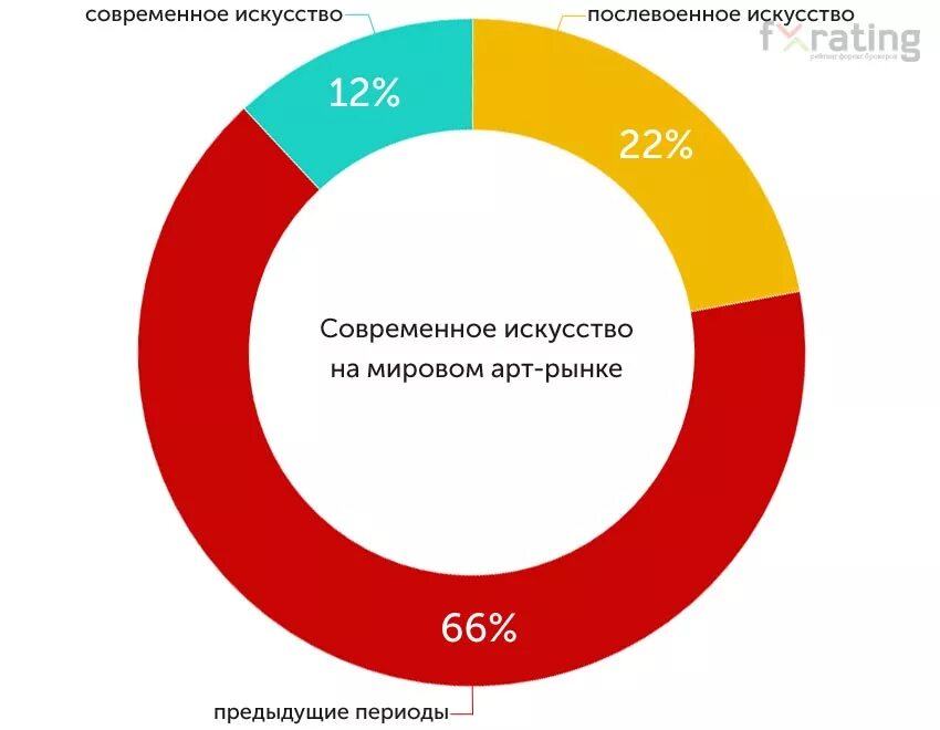 Российский рынок арт. Анализ рынка арт. Структура арт-рынка. Мировой рынок арт.