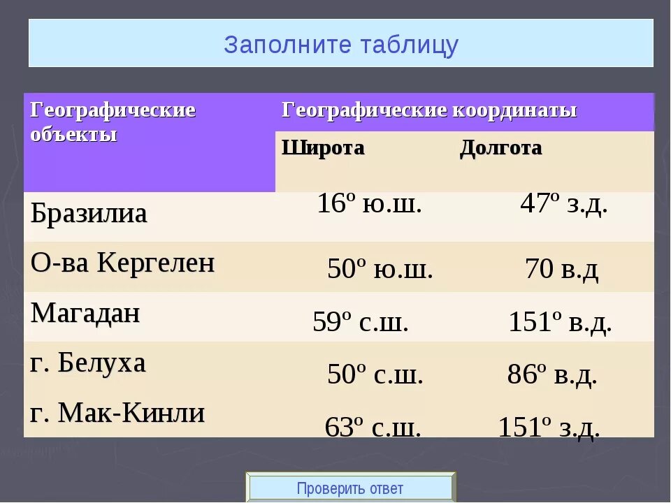 Географические координаты. Географическая широта и долгота. Реографические координаты. Географические координаты таблица.