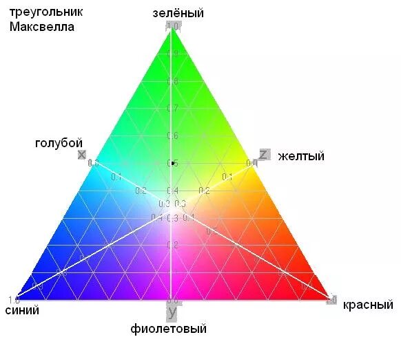 Где используют треугольник. Теория цветов максвелла. джеймс максвелл теория цветов. теория цвета максвелла. цветовой треугольник юнга.