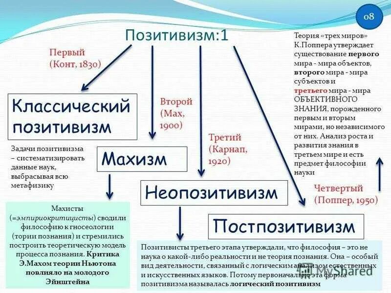 Позитивизм основные понятия. Позитивистская философия кратко. Позитивизм неопозитивизм постпозитивизм. Философия позитивизма направления.