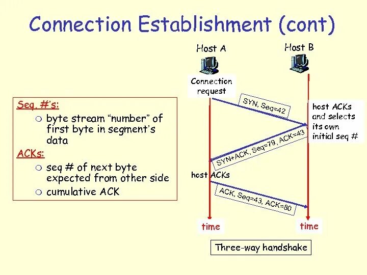 Host b. Host to host connection. TCP connection Setup. Connection established. Establishment.