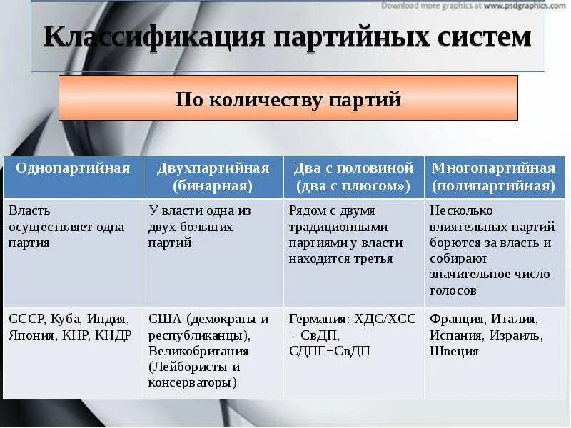 Политические партии и их типы