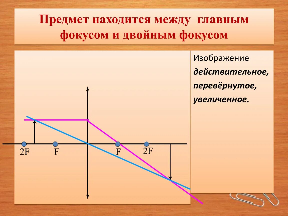 Действительное перевернутое увеличенное изображение. Предмет между фокусом и двойным фокусом. Действительное изображение предмета. Предмет расположен между фокусом и двойным фокусом.