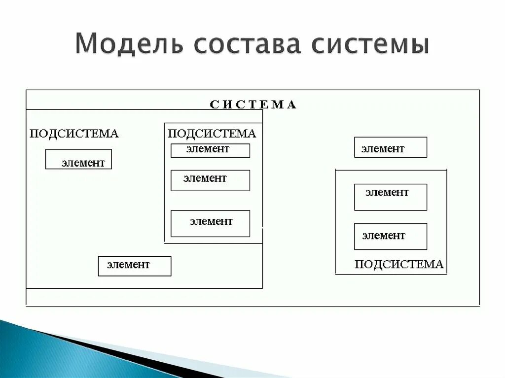 Модель состава системы примеры. Модель состава системы автомобиль. Модель состава построение. Модель состава системы университет. Модель состоит из элементов