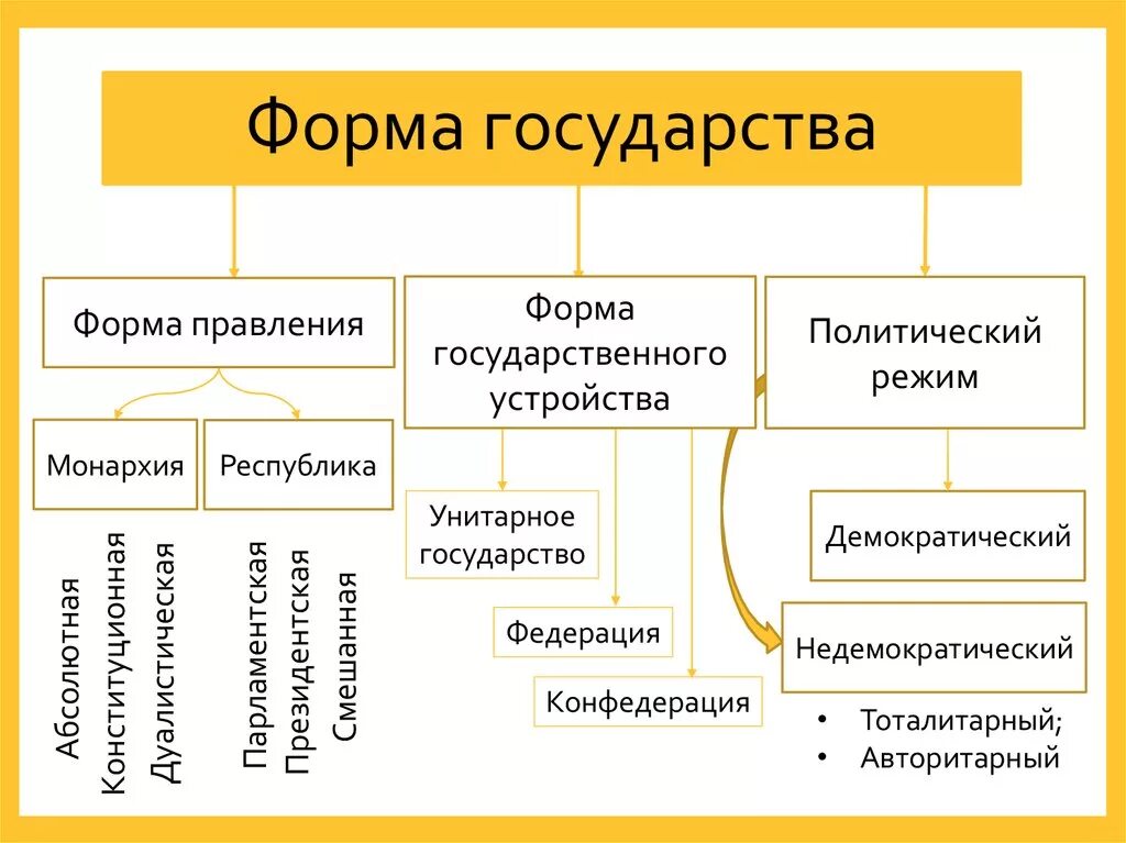 Изменения формы правления государства. Форма правления форма гос устройства и политический режим. Схема политические режимы формы правления. Формы государства схема 10 класс. Форма политического режима форма территориального устройства.