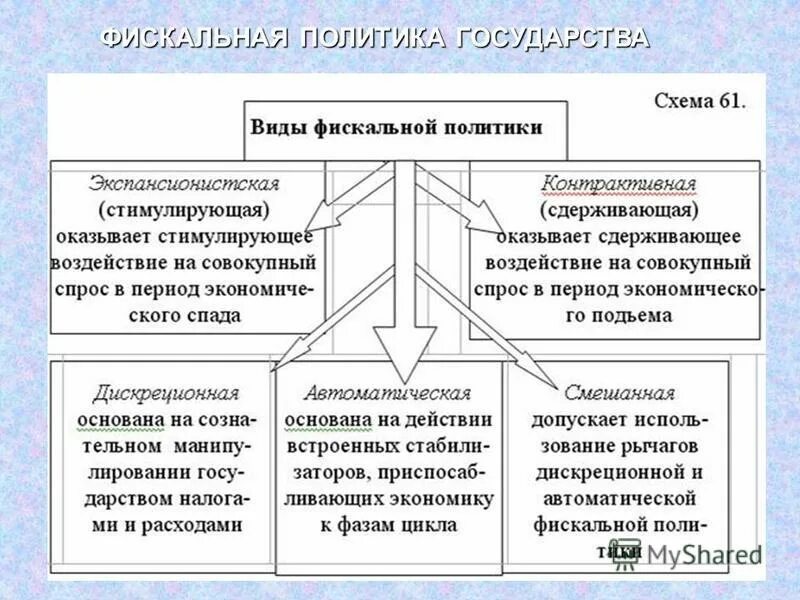 Виды налогово бюджетной политики государства. Виды налогово бюджетной политики государства. Виды налогово бюджетной политики государства. Меры фискальной политики. Меры бюджетно налоговой политики.