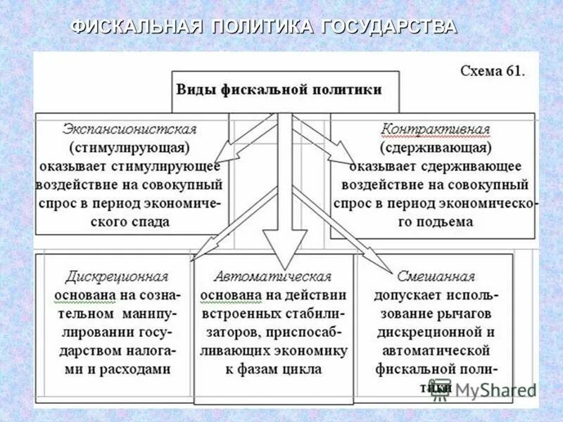 Бюджетная политика государства 10 класс обществознание. Фискальная политика государства схема. Схема бюджетно налоговая политика. Виды фискальной политики. Фискакальная политика.