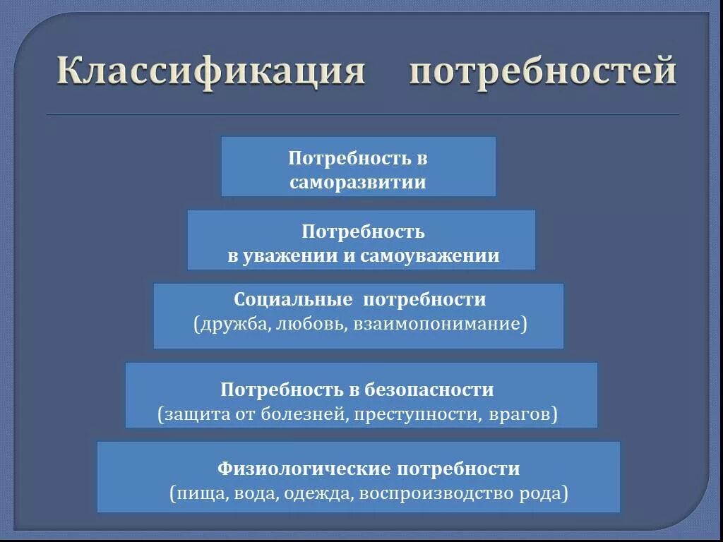 Материальная социальная информация. Потребности и их классификация. Потребности классификация потребностей. Потребность критерии потребностей. Классификация человеческих потребностей.