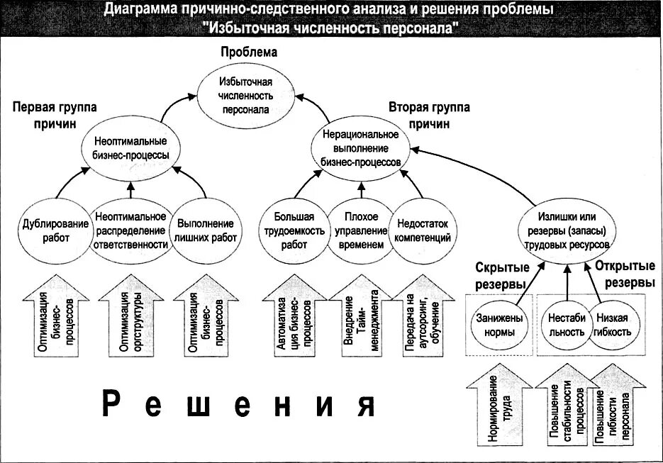 Метод причинно следственного анализа проблем. Причинно-следственный анализ. диаграмма причинно следственного анализа. диаграмма причинно-следственного анализа и решения проблемы. анализ причинно-следственных связей.