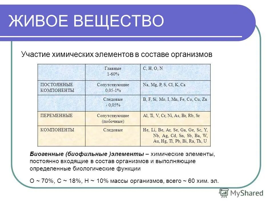 химические элементы преобладающие в живой природе. химические вещества входящие в состав живых организмов. особенности химического состава живого. химическая организация клетки схема. химические клетки в живых организмах.
