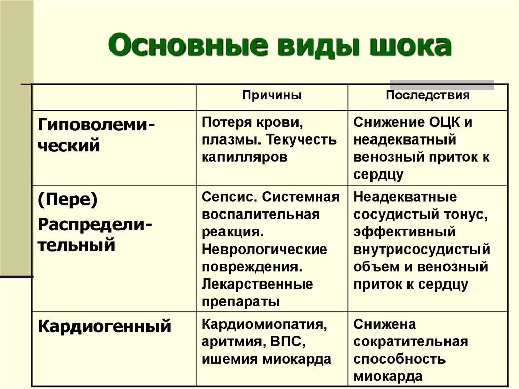 Шок относится к. Виды шока и краткая характеристика. ШОК виды шока. Перечислите виды шока. ШОК причины классификация.