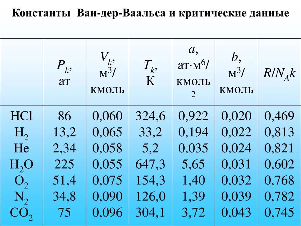 Бром коэффициент. Константы Ван дер Ваальса для азота. Константы Ван дер Ваальса для углекислого газа. Постоянные Ван-дер-Ваальса. Постоянные вандервалиса.