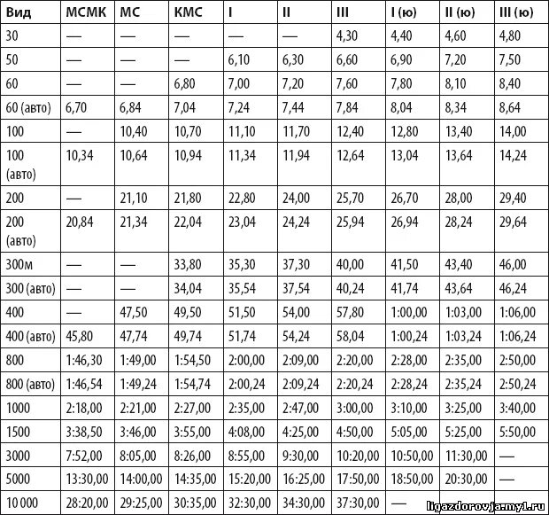 КМС по легкой атлетике нормативы. Таблица разрядов по легкой атлетике 400м. 1 Юношеский разряд по легкой атлетике мальчиков. Разряды по лёгкой атлетике мужчины бег 100м. 300 м результаты