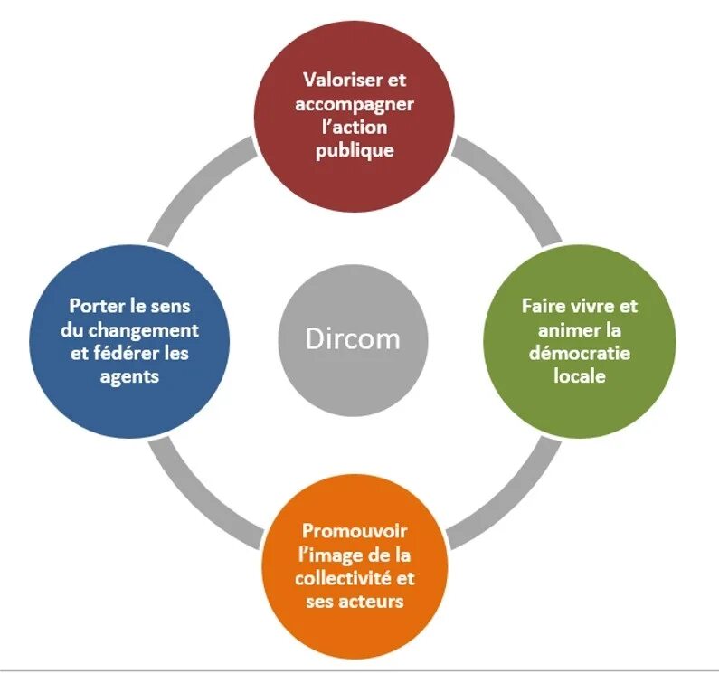 La communication. Competence linguistique. Union technique de l’Electriсite et le la communication (ute,Франция). Accompagner. D l action