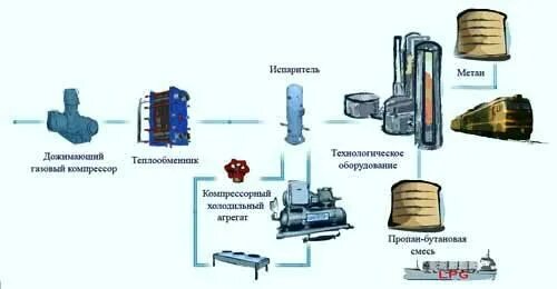 Компримирования газа это. Попутный конденсат. Попутный конденсат. Попутный конденсат. Попутный конденсат.
