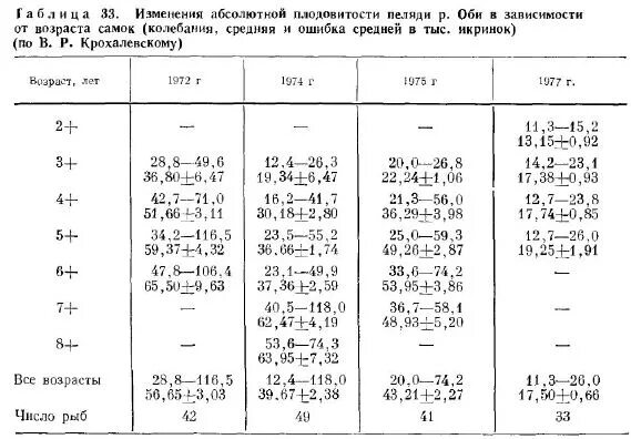 Плодовитость рыб таблица. Абсолютная и Относительная плодовитость рыб. Относительная плодовитость рыб это. Рабочая плодовитость основных видов рыб.