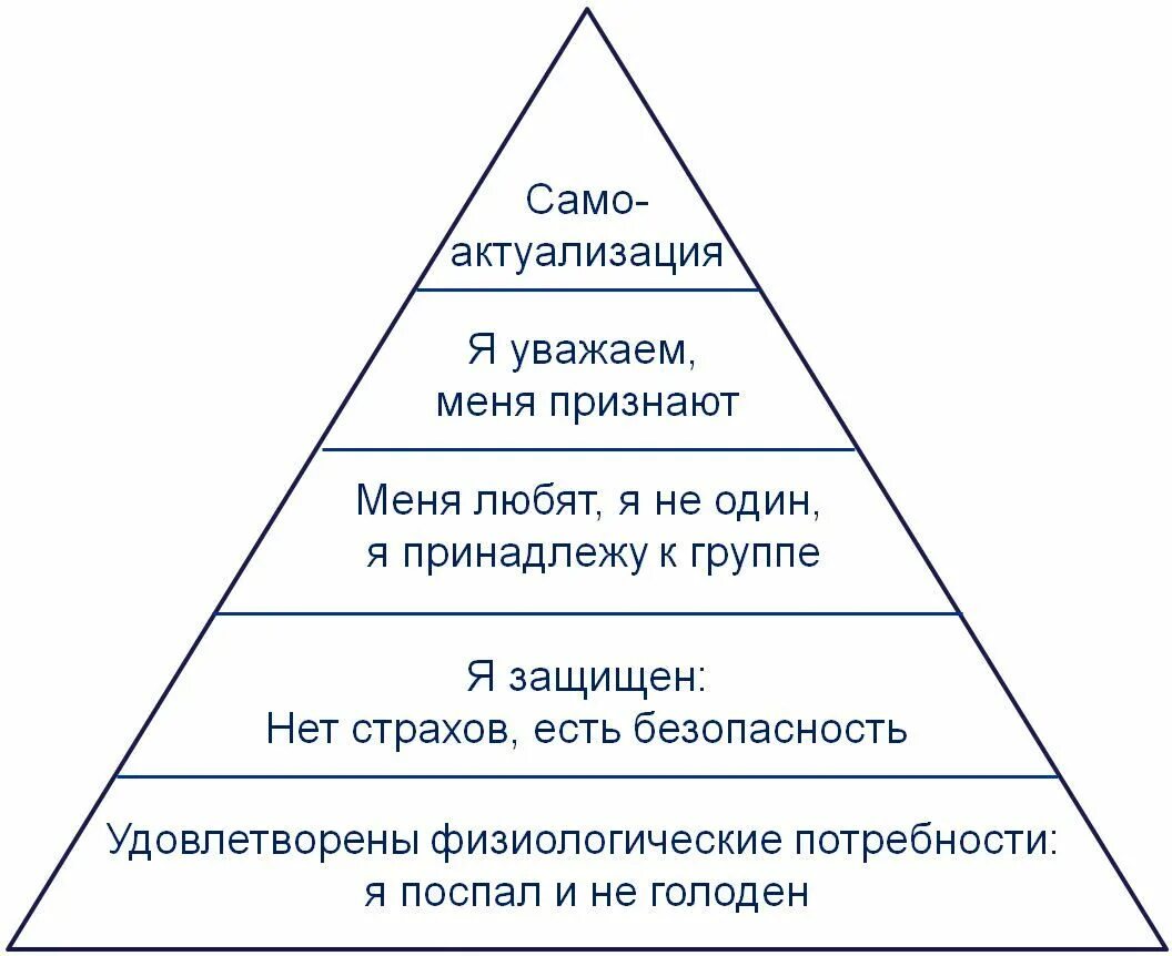 Пирамида мас. Абрахам маслоу пирамида потребностей. пирамида маслоу 5 уровней. пирамида маслоу в психологии. пирамида потребностей маслоу а.х..