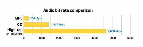 256 кбит в секунду. Bit rate звука. Битрейт Кбит/с. Битрейт аудио. High bit rate Audio.
