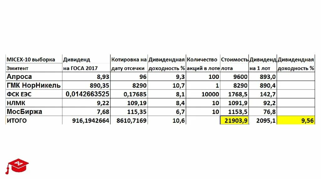 Акция сколько дают. Количество акций в лоте. Дивидендный портфель Ларисы Морозовой. 1 Лот это сколько акций.