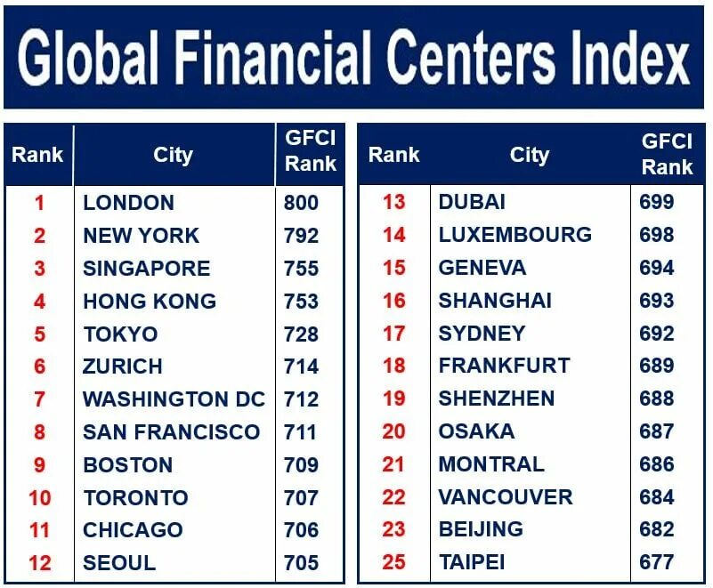 Самые крупные финансовые центры. Финансовый центр. Международные финансовые центры список.