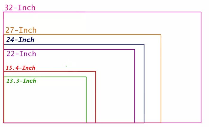 Размеры мониторов. Сравнение мониторов в дюймах. Размер монитора 24.5 дюймов. Монитор 27 дюймов в сантиметрах. Сравнение размеров 15 и 15 pro