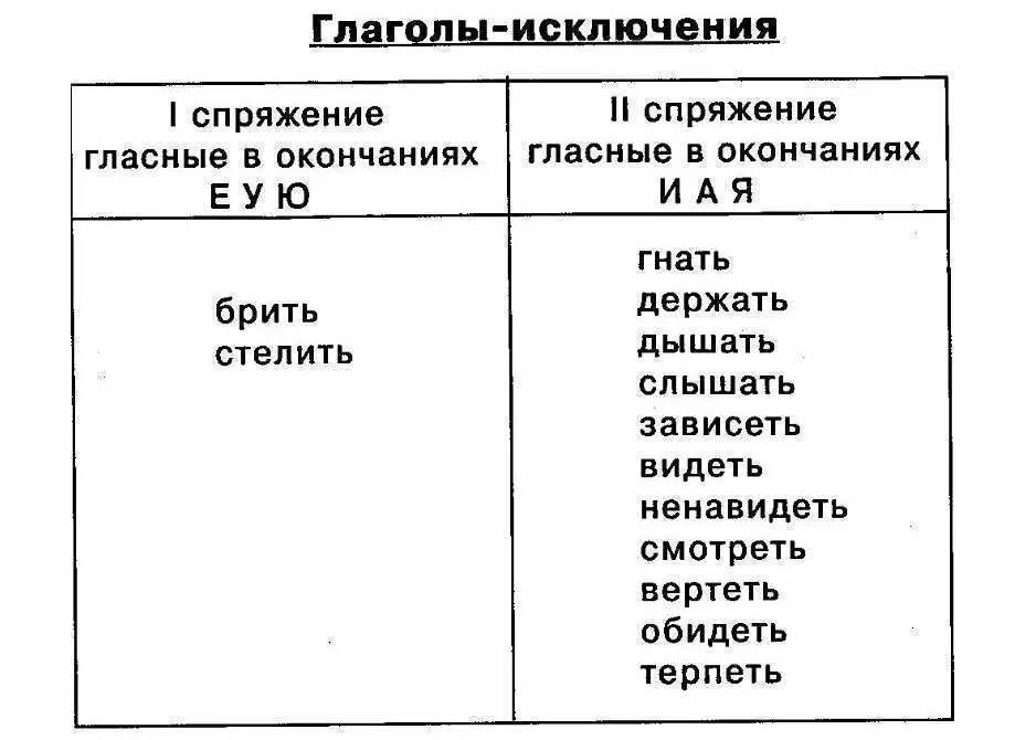 Исключениями являются. Глаголы исключения 1 спряжения. Спряжение глаголов исключения 1 и 2 спряжения. Слова исключения 1 спряжения глаголов. Глаголы исключения 1 и 2 спряжения.