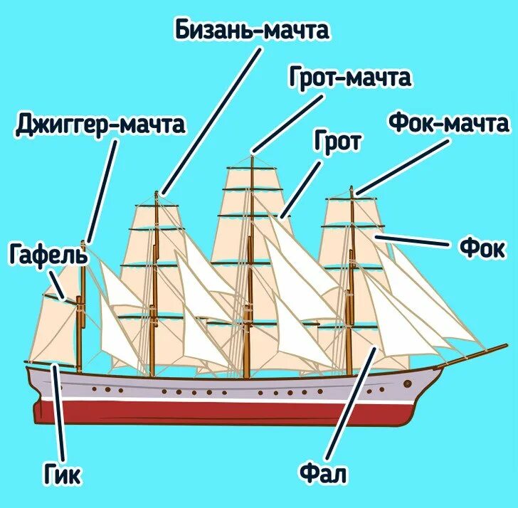 Название частей корабля. ФОК мачта грот мачта бизань мачта. ФОК грот бизань мачты. ФОК мачта на корабле. Названия парусов и мачт.