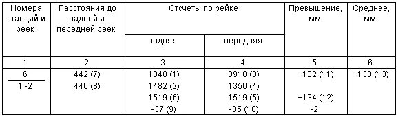 Нивелирование 3. Нивелирование iv класса допуски. нивелирование 1 класса допуски. точность нивелирования 4 класса. журнал нивелирования iii класса.