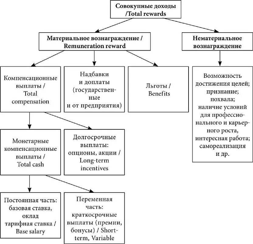 Структура вознаграждения персонала. Факторы внутреннего вознаграждения. Вознаграждение посредников. Вознаграждение это в менеджменте. Материальное вознаграждение за труд.