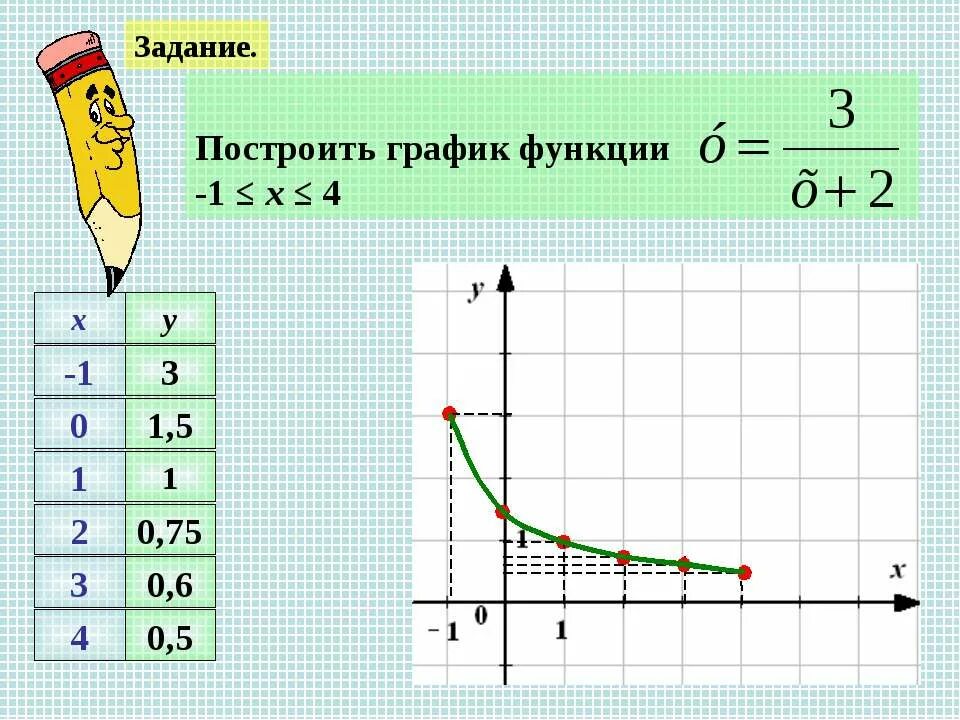 Построение графика функции 7 класс. Задание на построение графиков функций. задание построить график. график функции 7 класс. задачи на построение функций.