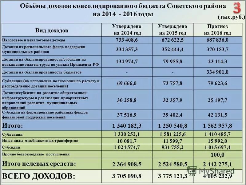 бюджеты по регионам 2021. налоговые и неналоговые доходы. дотация бюджета доходов. для презентации структура доходов. выравнивание минимальной бюджетной обеспеченности.