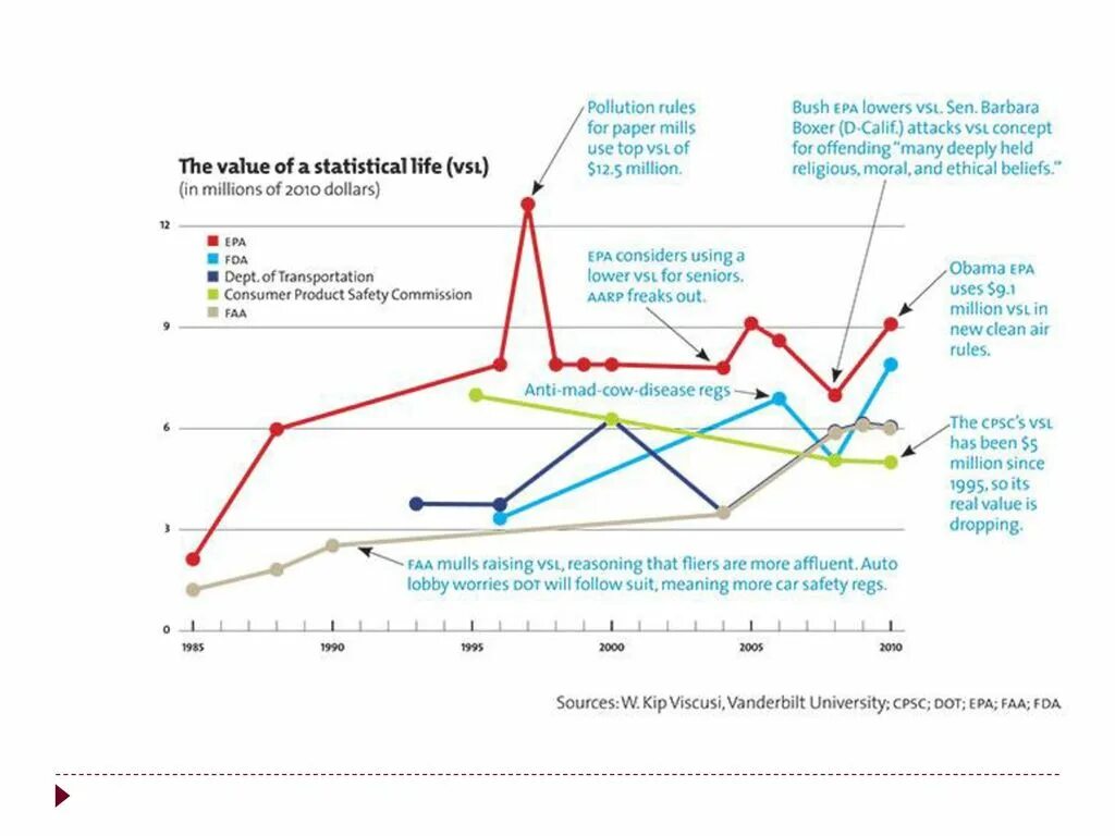 Value dropping. Value of a statistical life. life values. the origins of value. quality of life statistic.