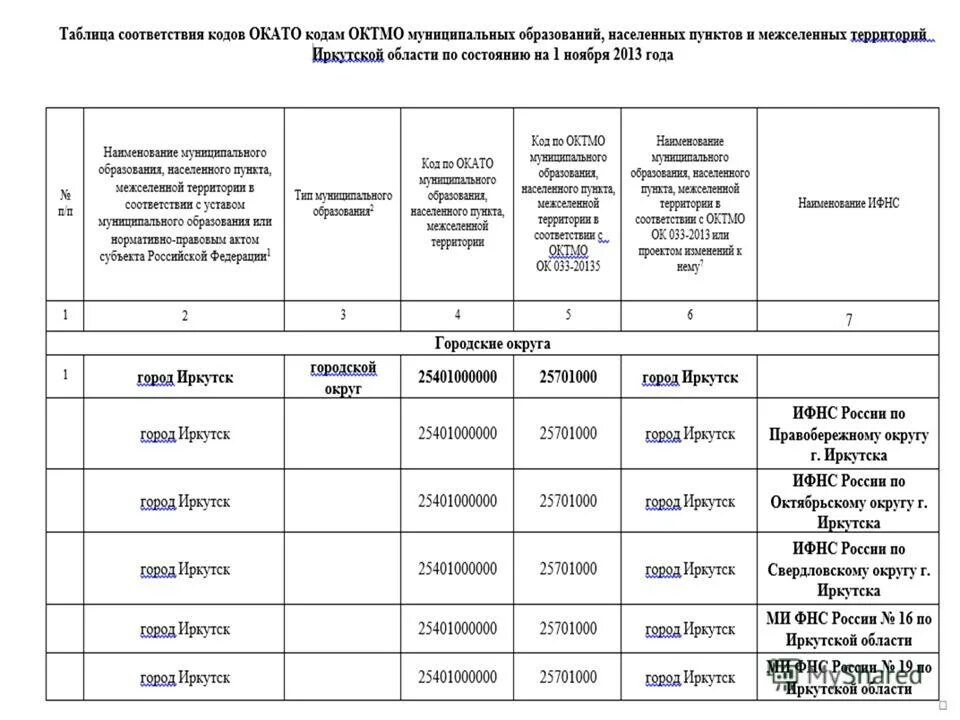 Что такое код по октмо в налоговой декларации. Код по общероссийскому классификатору территорий муниципальных образований. Код по общероссийскому классификатору территорий муниципальных образований. Код октмо. Коды территорий по окато.