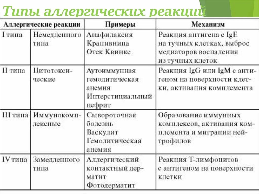 Типы аллергических реакций таблица. Аллергические реакции 1 типа примеры. Клинические проявления аллергической реакции 4 типа. Проявление аллергической реакции Тип аллергической реакции. Аллергия типы реакций