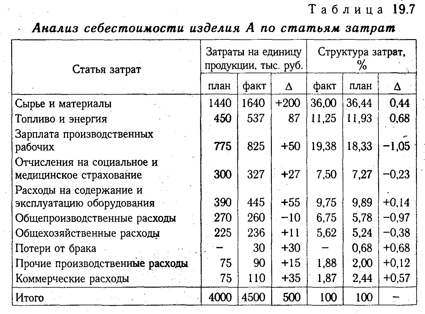 Структура затрат в себестоимости. План факт анализ себестоимости. Структура себестоимости продукции таблица. Анализ затрат и себестоимости продукции.