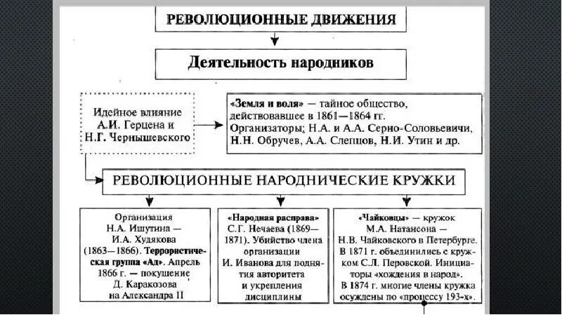 История 9 класс таблица деятельность народников