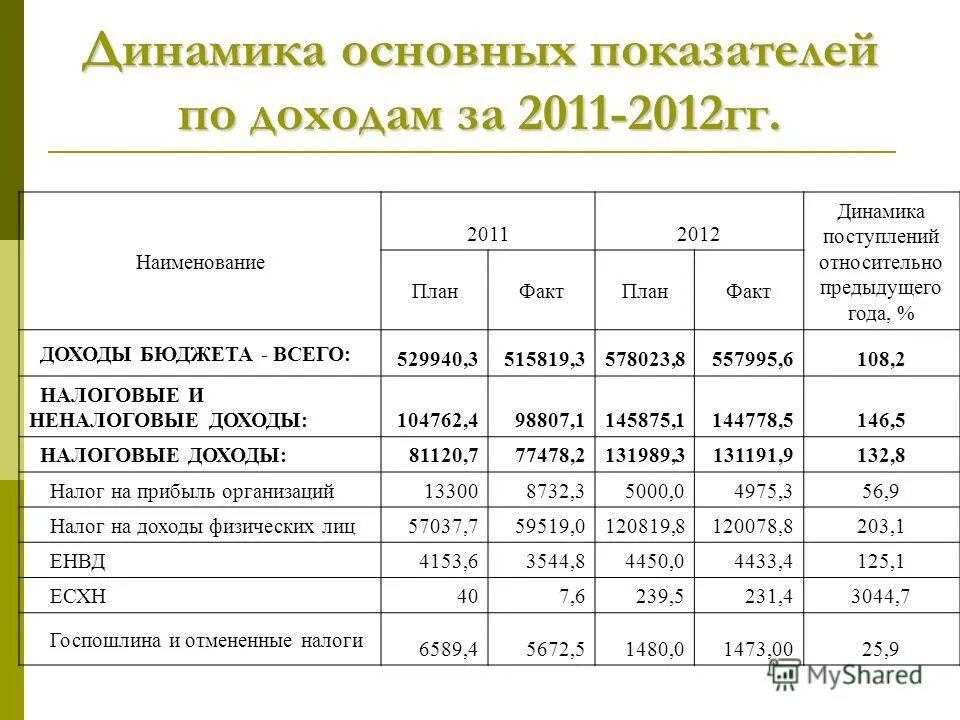 динамика основных показателей деятельности предприятия