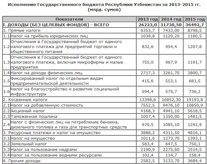 Узбекистан сколько сумма. Бюджет Республики Узбекистан. Государственный бюджет Узбекистана. Структура доходов госбюджета Узбекистана. Бюджет Узбекистана доходы.