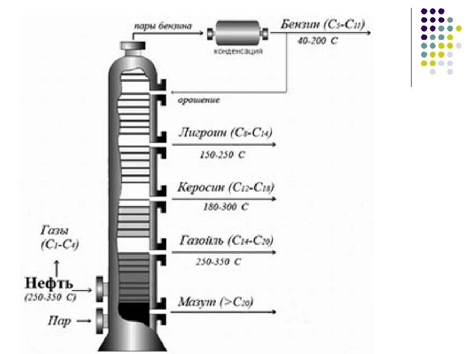 Перегонка топлива. Ректификационная колонна фракции нефти. Ректификационная колонна схема нефть. Фракционная перегонка нефти схема. Схема ректификационной колонны для перегонки нефти.