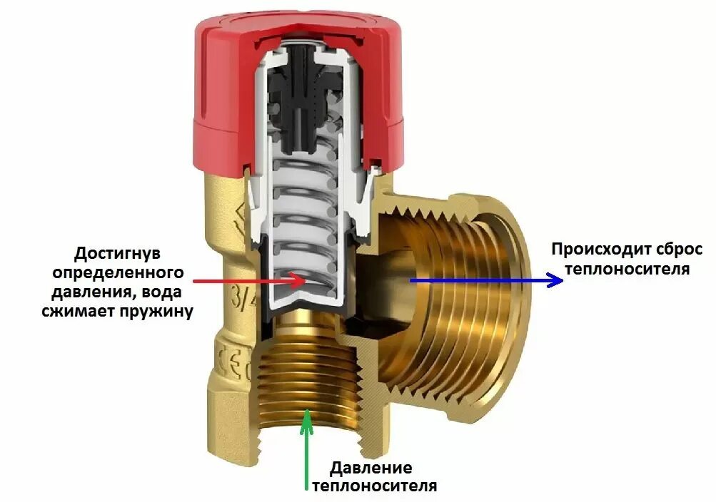 Клапан сброса в системе отопления