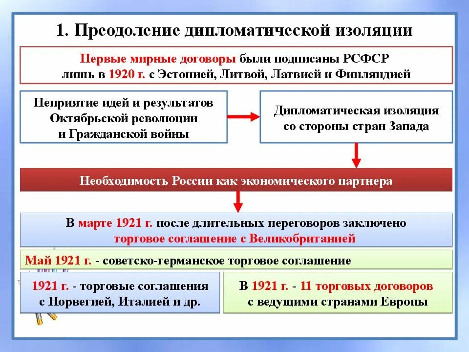 Международный положение и внешняя. Преодоление международной изоляции в 20-е гг. выход из дипломатической изоляции ссср. преодоление дипломатической изоляции. международное положение и внешняя политика в 1920-е.