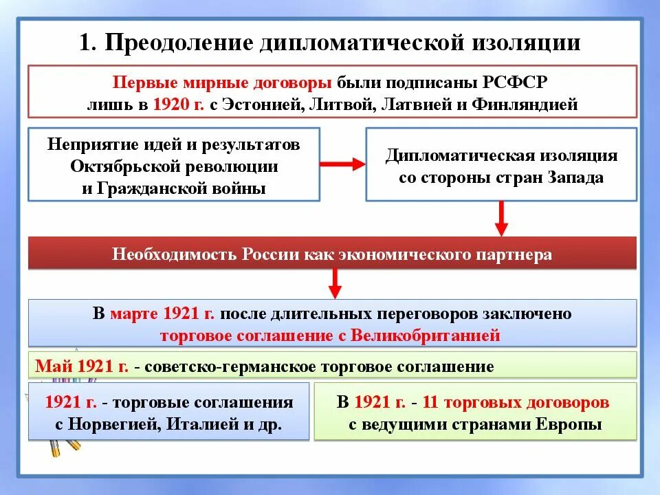 Международное положение ссср. Преодоление международной изоляции в 20-е гг. Преодоление дипломатической изоляции. Выход из дипломатической изоляции СССР. Преодоление дипломатической изоляции СССР.