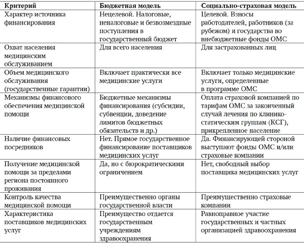 Проблемы страхования в россии. Проблемы обязательного медицинского страхования. Проблемы медицинского страхования в РФ. Сравнительная таблица обязательного медицинского страхования. Источники финансирования ОМС.