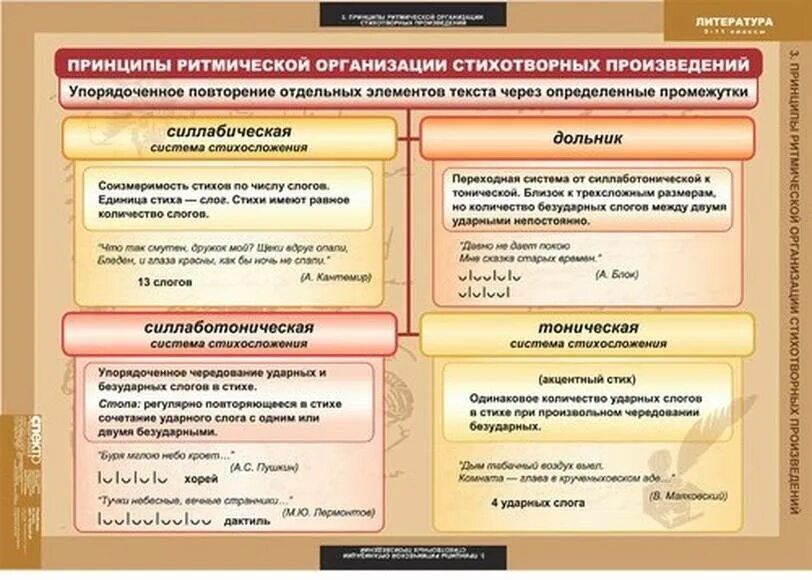 Произведение литературы 5 11 класс. Теория литературы в таблицах. Литературные роды и Жанры таблица. Таблица по литературе 5 класс. Виды литературных произведений.