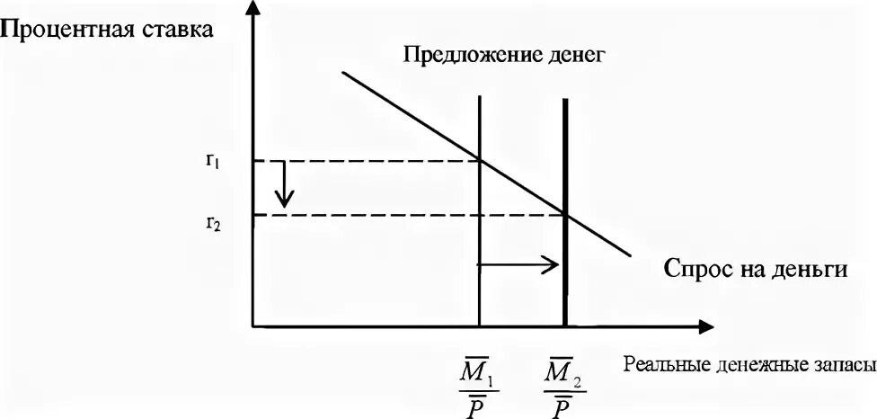 Рост предложения денег в экономике