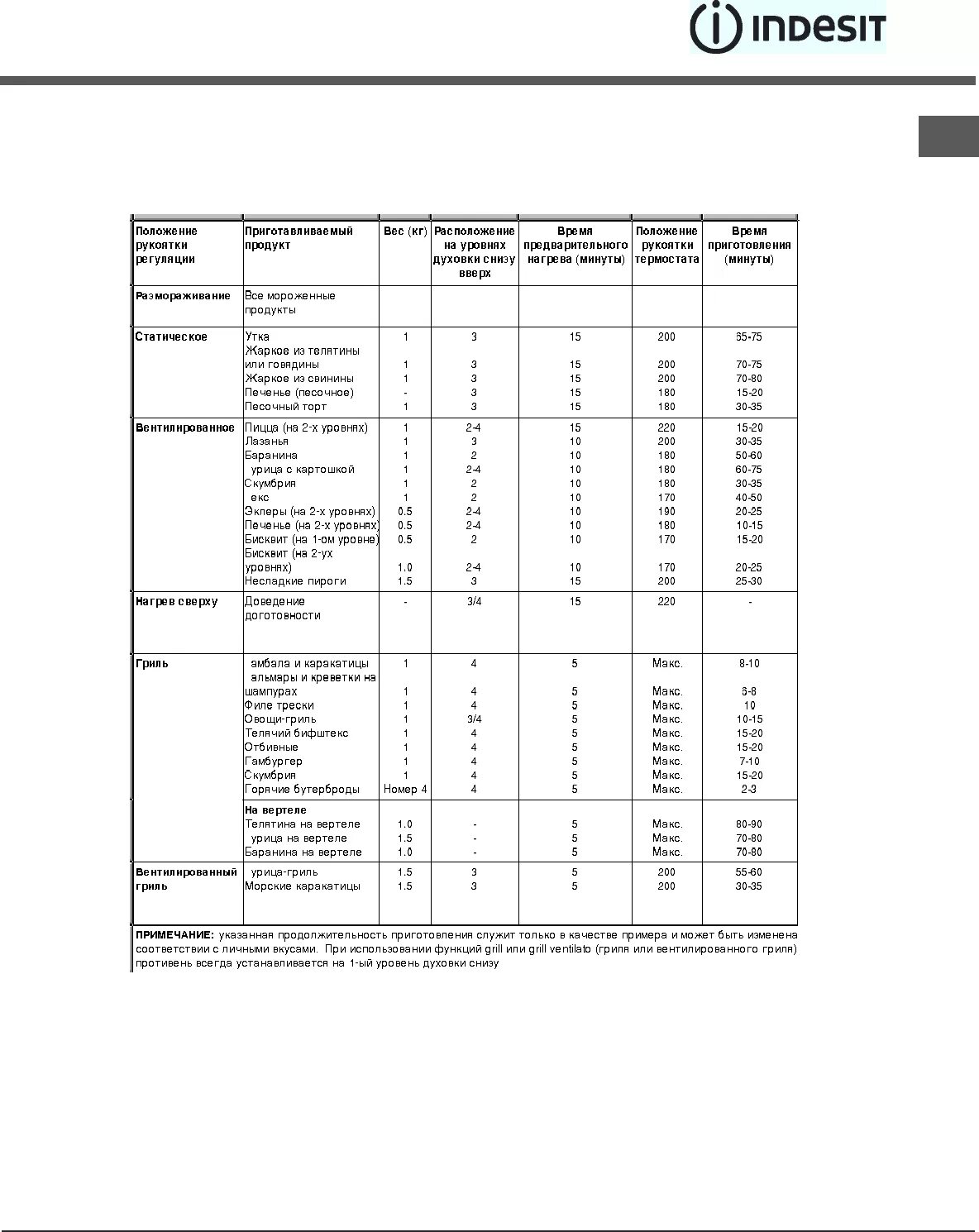 Духовка индезит режимы. Духовка Индезит электрическая программы духовки. Индезит духовой шкаф инструкция режимы. Индезит духовой шкаф электрический режимы. Духовка Индезит электрическая режимы.