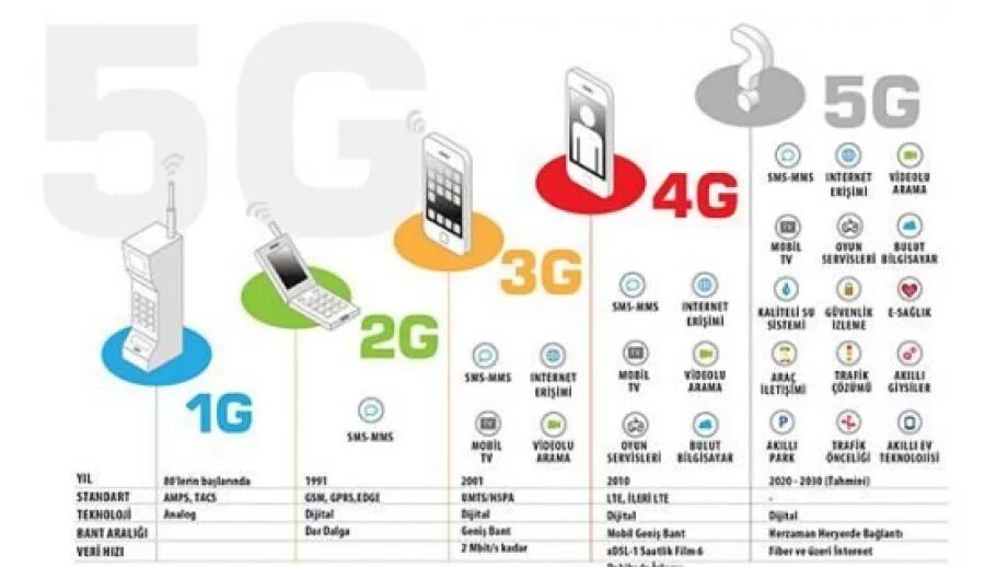 Чем отличается 4g от 5g. 4g 5g LTE. Отличия 3g 4g 5g. Технологии сотовой связи 2g 3g 4g. Дальность 4g и 5g.