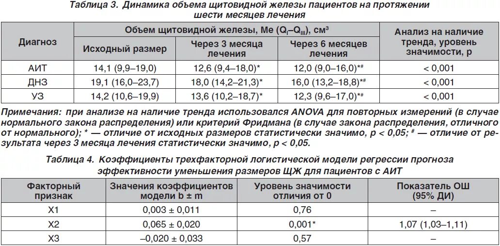 Норма щитовидной железы таблица расшифровка РђРјРµС‚РѕРІ Рђ.РЎ., РЇРЅРѕРІСЃРєР ° СЏ Р*.Рђ., РЁРІРµС*РѕРІР ° РЎ.Р'., РђР"РµРє